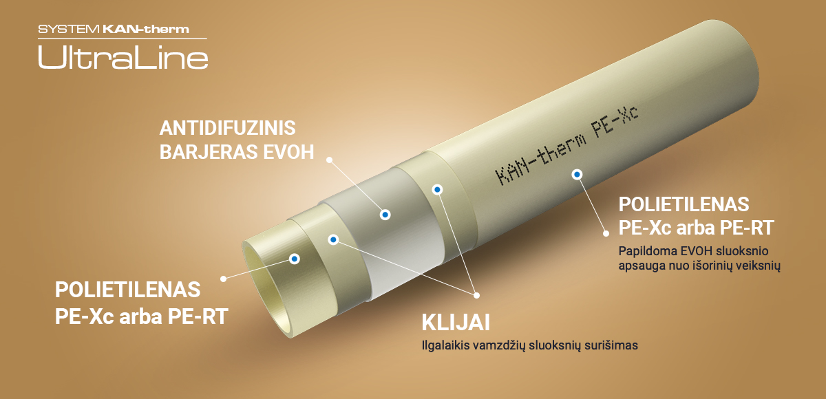 Барьерный слой evoh. Слой EVOH что это. Kan-Therm Ultraline. Kan-Therm из сшитого полиэтилена Ре-ХС EVOH В теплоизоляции. Труба kan-Therm ф18x2,0.